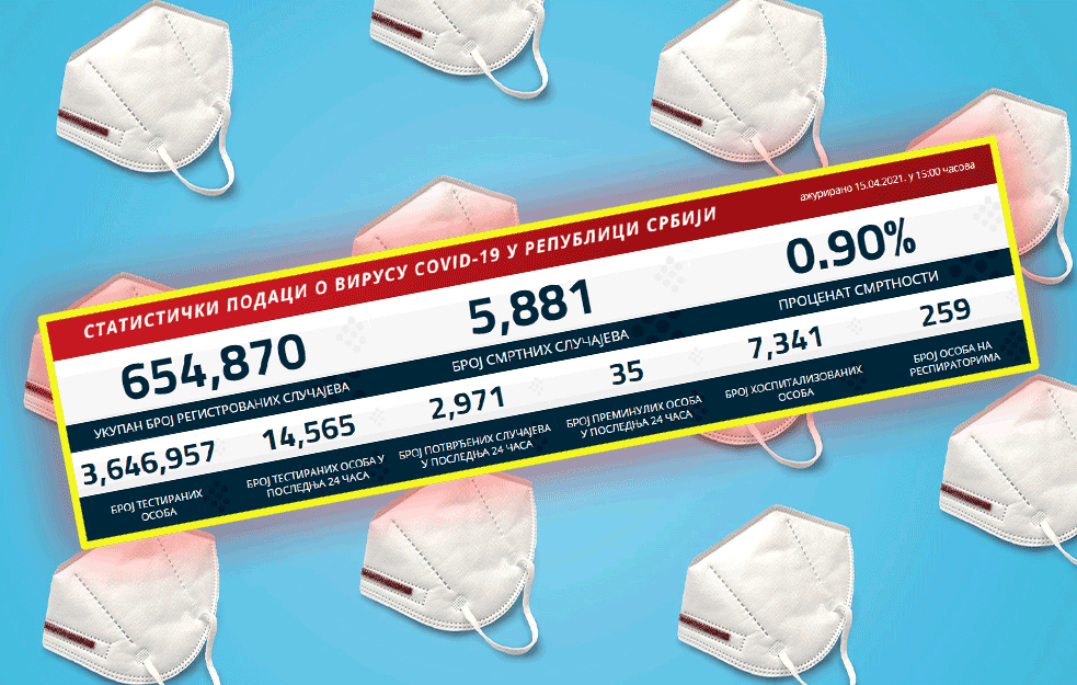 KORONA BROJKE U OPADANJU: Danas broj novoobolelih ispod 3 000, životnu bitku izgubilo 35 pacijenata!