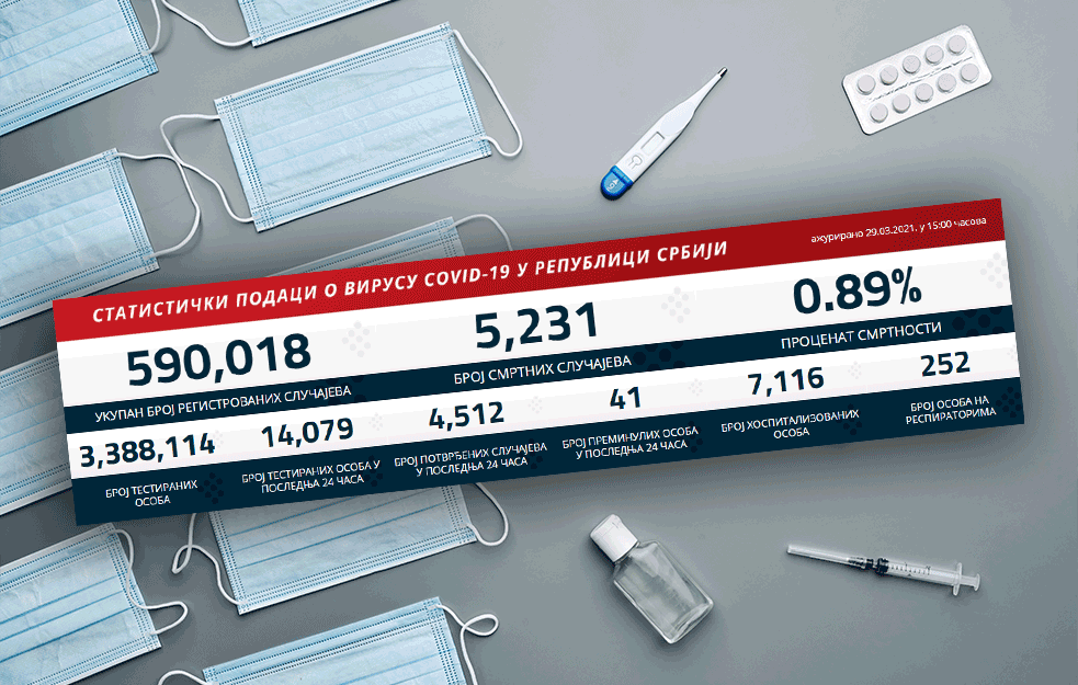 CRNE BROJKE POTRESAJU SRBIJU: <span style='color:red;'><b>Korona ne jenjava</b></span>, 4512 novoobolelih, zabeležen čak 41 smrtni ishod!