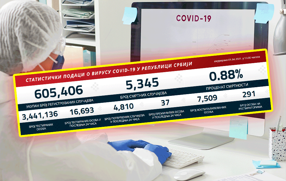 ZABELEŽEN PAD BROJA OBOLELIH: U protekla 24 sata zabeleženo je 4.810 novoobolelih, a 37 osoba je izgubilo život!