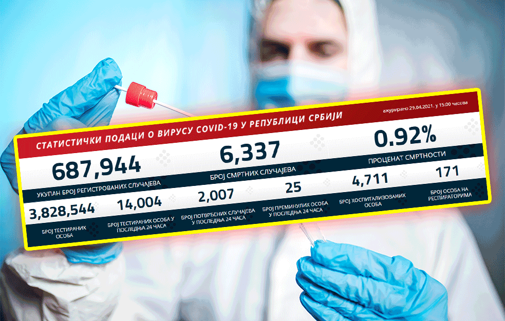 SITUACIJA SA KORONOM STABILNIJA NEGO PROTEKLIH DANA: 25 pacijenata preminulo, BROJ OBOLELIH NA RESPIRATORIMA I DALJE ZABRINJAVAJUĆ!