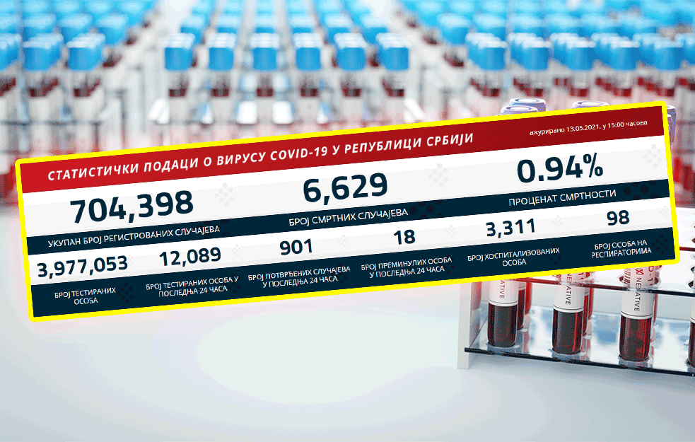 KORONA BROJKE: Manje od 1.000 NOVOZARAŽENIH, na respiratorima 98 pacijenata!


