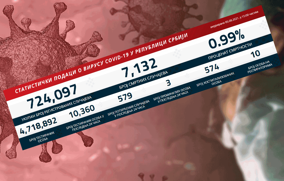 POVEĆAVA SE BROJ NOVOZARAŽENIH: U Srbiji danas još 792 obolelih od korone!

