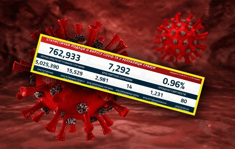 NAJNOVIJI KORONA PRESEK: Virus se ne smiruje, 15 pacijenata PREMINULO! 
