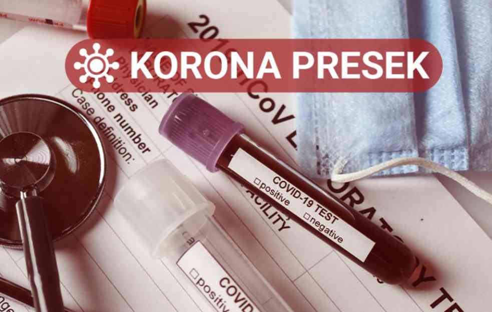NAJNOVIJI KORONA PRESEK: Blagi porast zaraženih, preminula 54 pacijenta