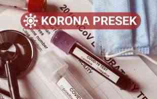 KORONA PRESEK: Nova 1.244 slučaja zaraze, preminula 41 osoba