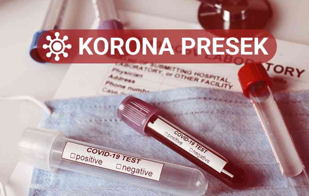 KORONA PRESEK: Ispod hiljadu novozaraženih, preminulo 30 pacijenata!