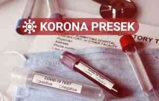 KORONA BROJKE: Novozaraženih 1167, preminuo 31 pacijent! 