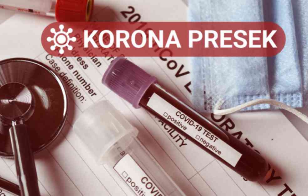 NAJNOVIJE KORONA BROJKE: Novozaraženih 1.029, preminuo 31 pacijent!
