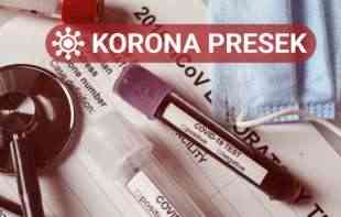 NAJNOVIJE KORONA BROJKE: Novozaraženih 1.029, preminuo 31 pacijent!