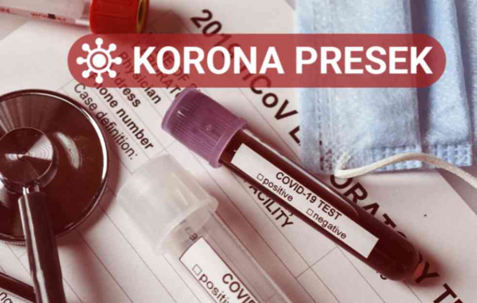 KORONA BROJKE: Novozaraženih 11.248, preminulo 26 pacijenata