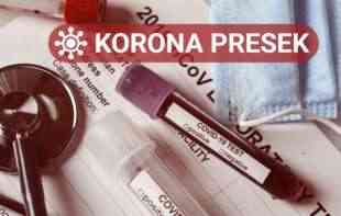 KORONA BROJKE: Novozaraženih 11.248, preminulo 26 pacijenata