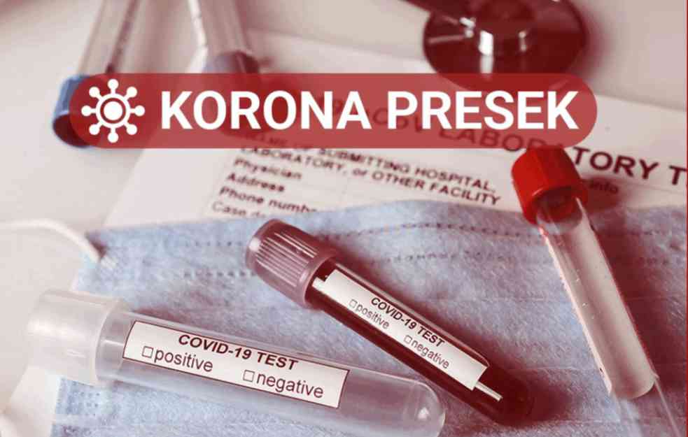 BLAGI PAD BROJA NOVOZARAŽENIH! I dalje raste broj pacijenata koji gube bitku sa koronom