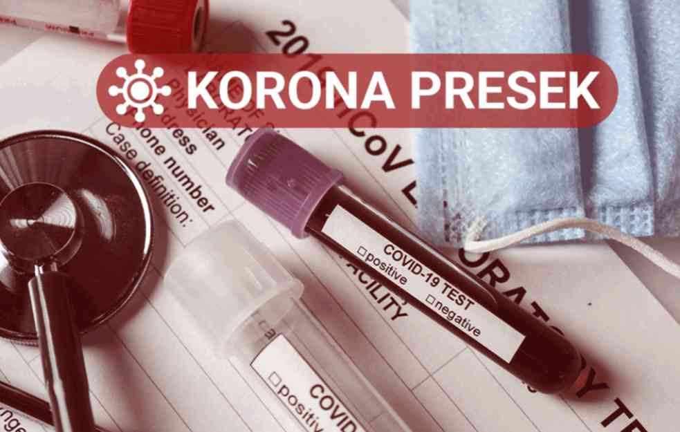 NAJNOVIJI KORONA PRESEK: Brojke opet skaču, preminulo 67 osoba