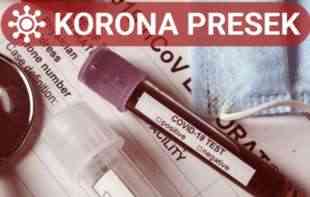 NOVI KORONA PRESEK Blagi <span style='color:red;'><b>pad broja zaraženih</b></span>, preminulo još 18 pacijenata