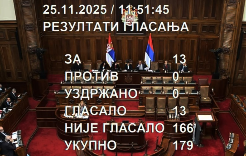 Sramno: Skupština Srbije ponovo odbila Deklaraciju o genocidu NDH: samo 13 poslanika „za“